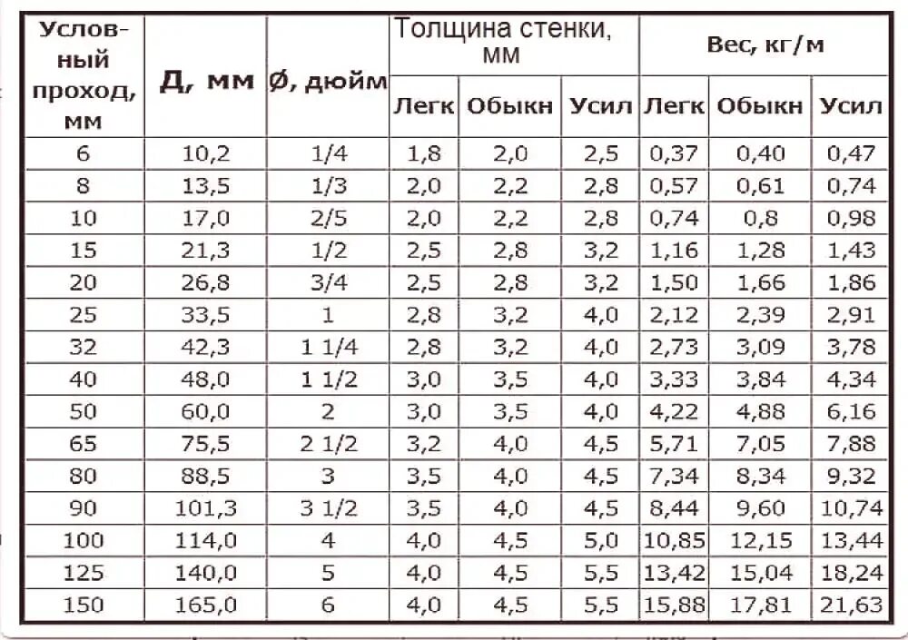 Сколько килограмм в трубе