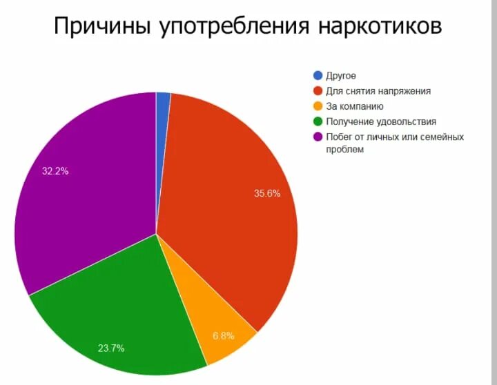 Международный день борьбы с наркоманией