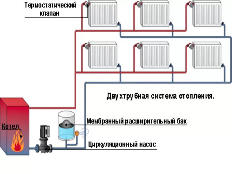 Принудительная двухтрубная система отопления схемы. Отопление схема двухтрубной системы отопления частного. Двухтрубная система отопления схема подключения с насосом. Схема системы отопления двухтрубка. Вид отопления в частном