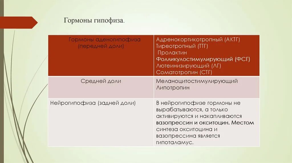 Гипофункция гормонов гипофиза. АКТГ гормон передней доли гипофиза влияет на. Адренокортикотропный гормон гипофиза (АКТГ). Адренокортикотропный гормон гипофункция и гиперфункция. Гормоны средней доли гипофиза таблица.