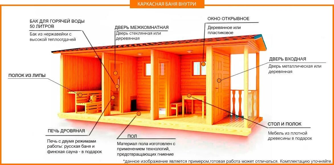 Мобильная баня в разрезе. Возведение каркасной бани схема. Пошаговая инструкция строительства каркасной бани. Каркасный дом баня 6х6. Конструктив каркасной бани.