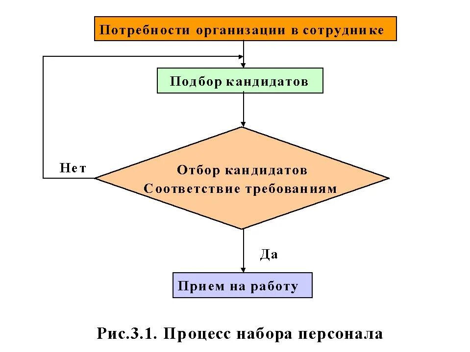 Подбор и наем персонала. Схема отбора кандидатов на работу. схема процесса набора и отбора персонала. схема технологии подбора персонала. схему отбора персонала (на 1 единицу).