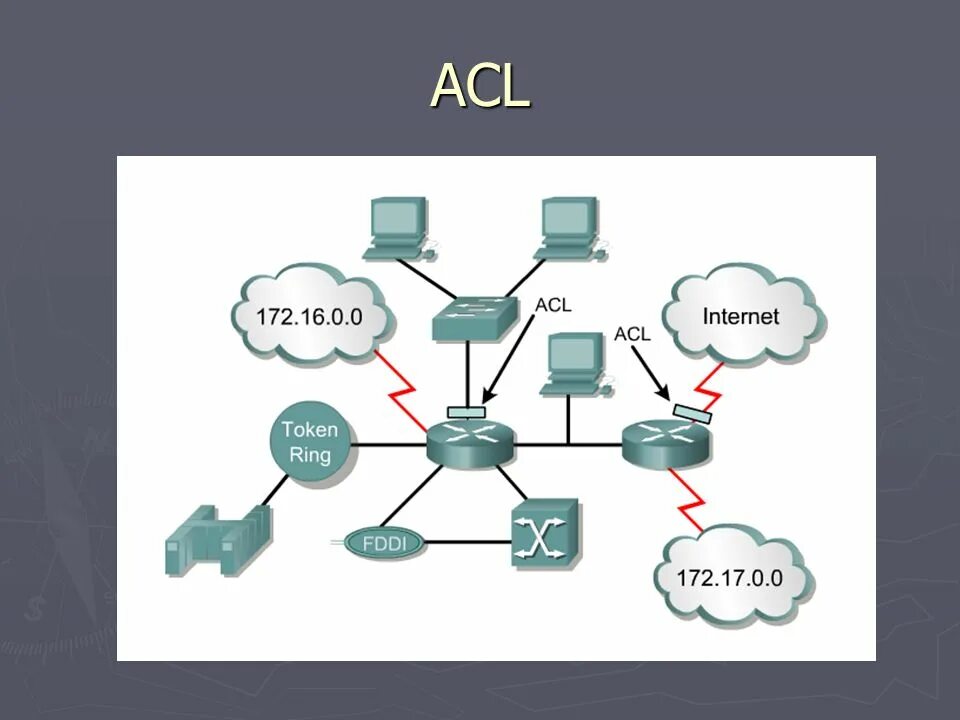 Acl что это. Принцип работы ACL. Списки доступа ACL. У кого есть ACL. ACL сети.
