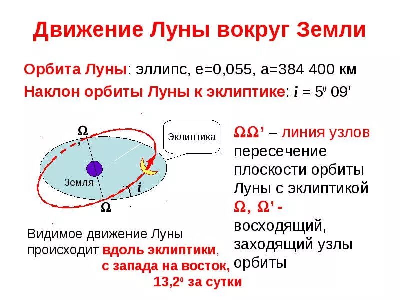 Луна движется точка ближе. Движение Луны вокруг земли происходит. Траектория Луны вокруг земли схема. Скорость вращения Луны вокруг земли. Движение Луны вокруг земли происходит с Запада.