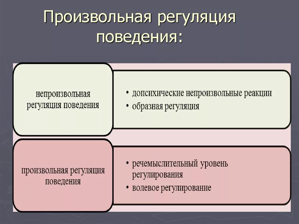 Волевое регулирование поведения. Регуляция поведения. Произвольная регуляция. Произвольная и волевая регуляция деятельности. Произвольная регуляция поведения.