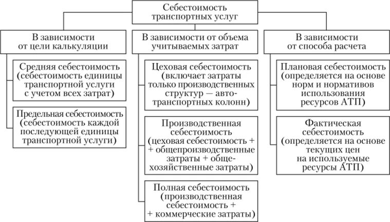 Атп расходы. Классификация затрат атп. расходы автотранспортного предприятия. затраты на автотранспортном предприятии. себестоимость автотранспортных организации.