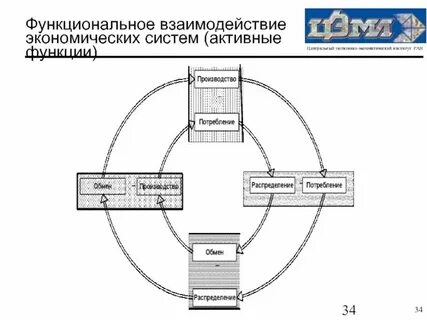 Система взаимодействия в экономике