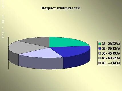 Возраст избирателей
