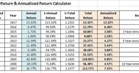 Total return
