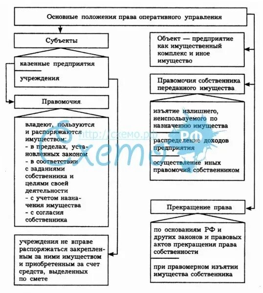 Хоз ведение и оперативное управление. Право хозяйственного ведения и право оперативного управления схема. Хоз ведение и оперативное управление различия таблица. Хозяйственное ведение и оперативное управление отличие таблица. Оперативное и хозяйственное ведение.