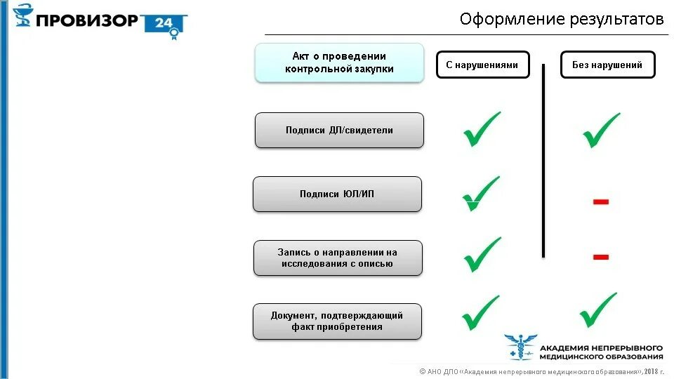 Контрольная система закупок. Основания для проведения контрольных закупок. Акт контрольной закупки. Порядок проведения контрольной закупки. Акт о проведении проверочной закупки.