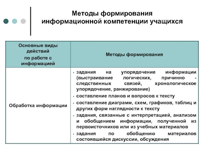 Развитие информационной культуры в образовании. Методы формирования компетенций. Методы по формированию учебной компетентности. Приёмы формирования ключевых компетенций. Формирование компетенций учащихся.