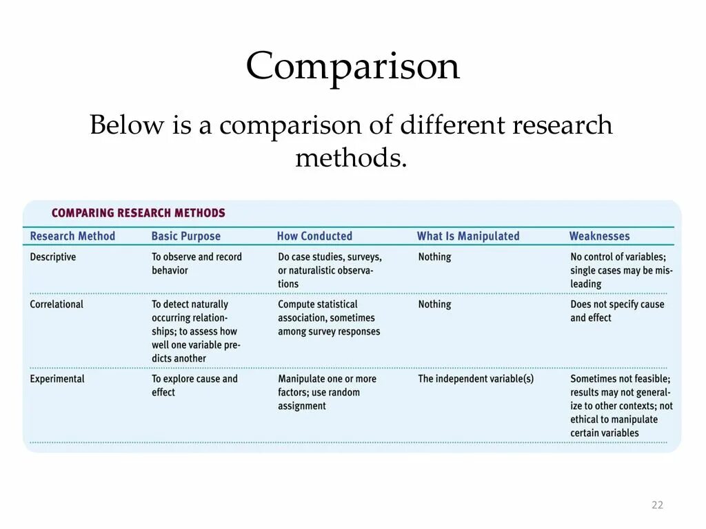Method how. Research methods. research methods comparison. comparative design research. research methodology.