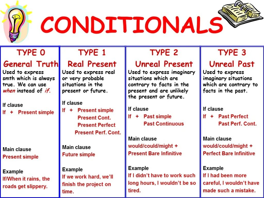 Type reply. Conditions в английском языке грамматика. First second third conditional правило. Conditionals в английском 2 3. Английский 0 1 2 3 conditional.