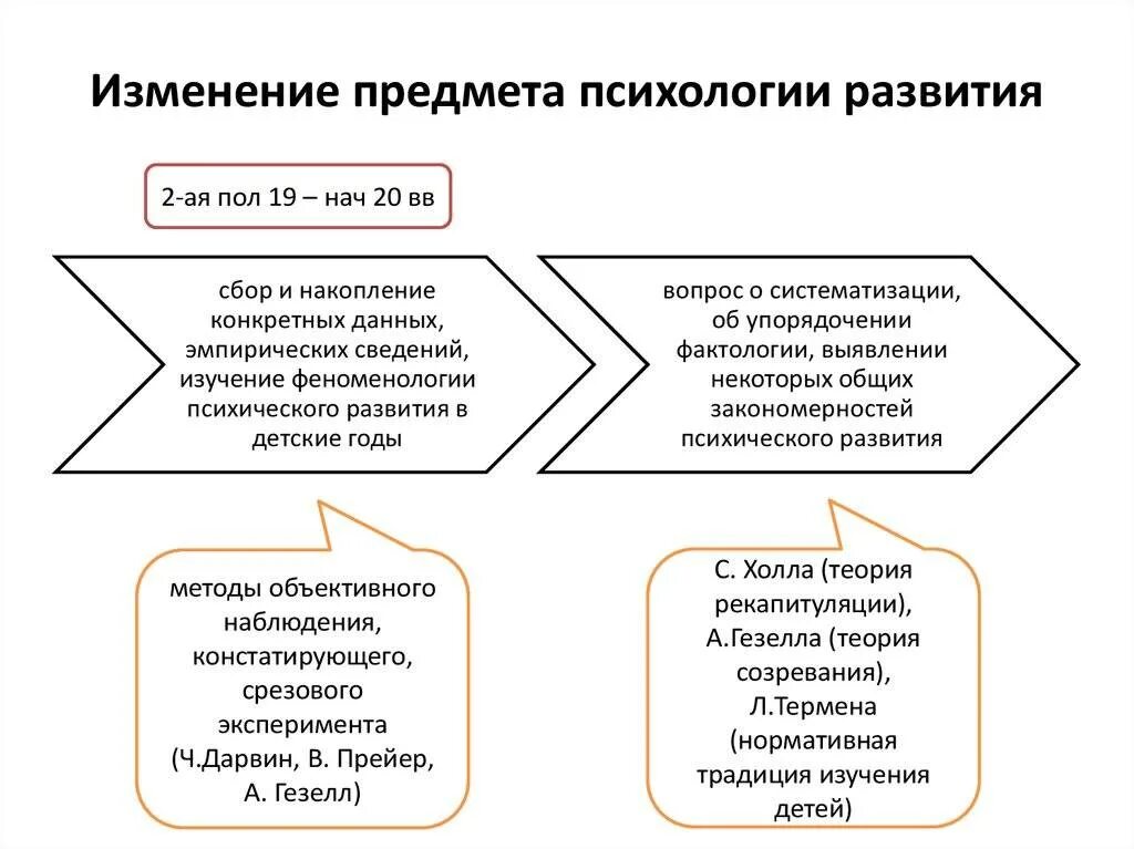 Чем развитие отличается от изменений