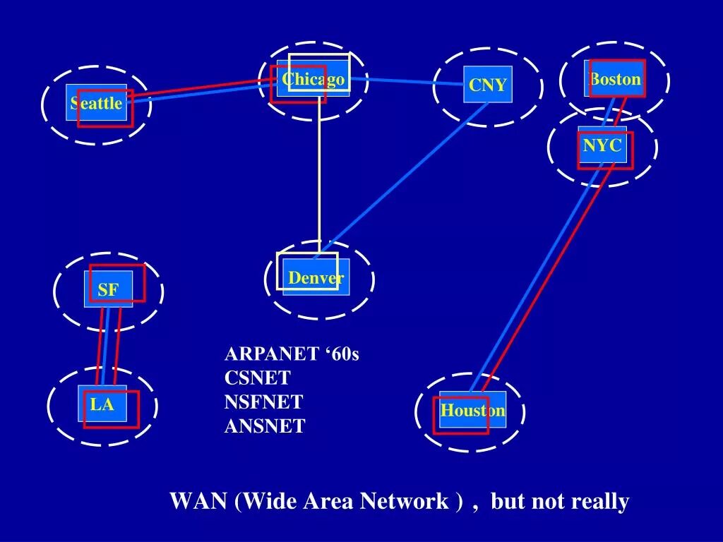 Компьютерная сеть Арпанет. Структура ARPANET. ARPANET Интерфейс. ARPANET создатели. Компьютерной сети arpanet