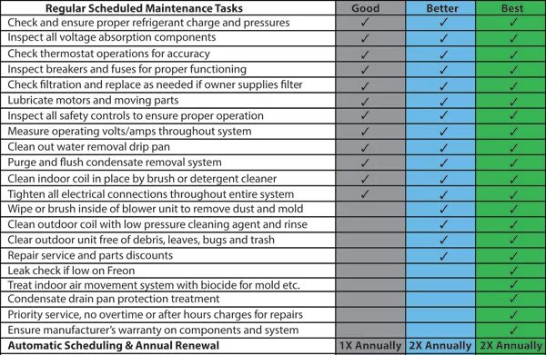 Air Conditioner service Checklist. Кнопка Maintenance (обслуживание). Stopping service for Maintenance перевод на русский.