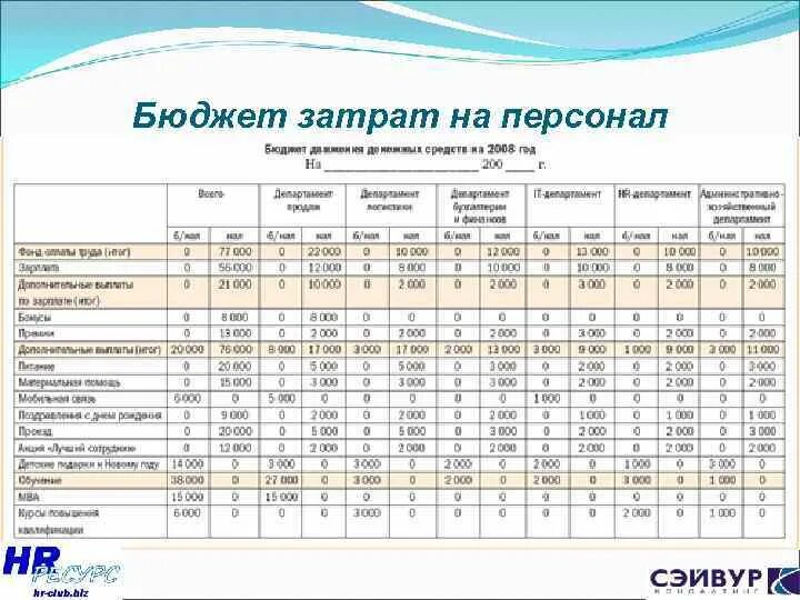 Затраты организации на обучение. Бюджетирование расходов на персонал. Бюджет затрат на персонал. Бюджет отдела персонала. Бюджетная расходов на персонал.