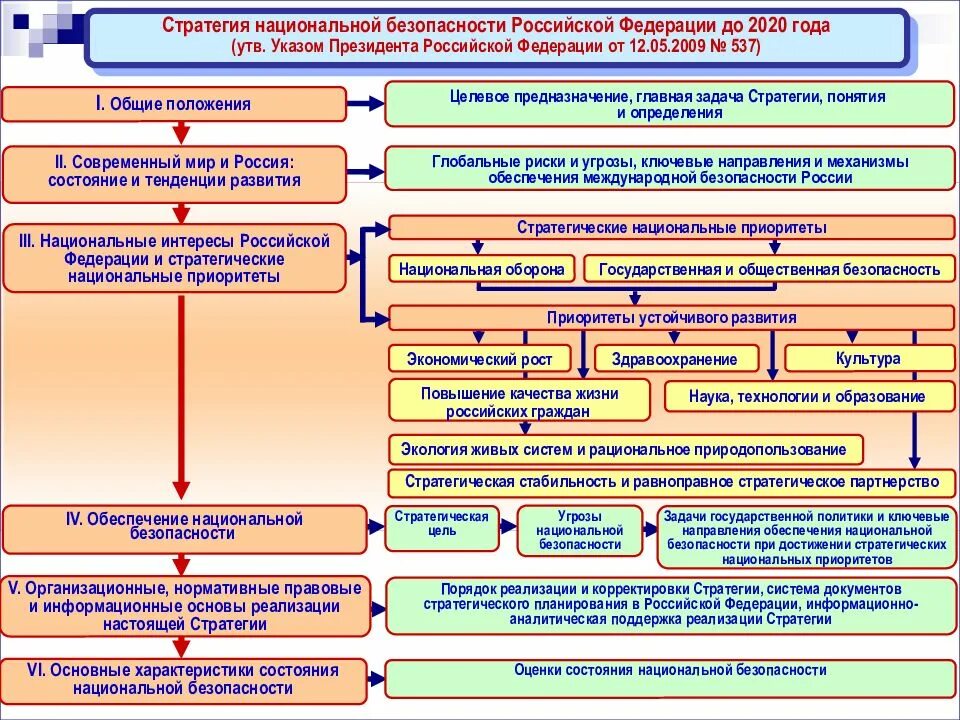 Стратегия национальной безопасности до какого года. Стратегия национальной безопасности. Стратегия национальной безопасности РФ. Структура стратегии национальной безопасности. Структура стратегии национальной безопасности Российской Федерации.