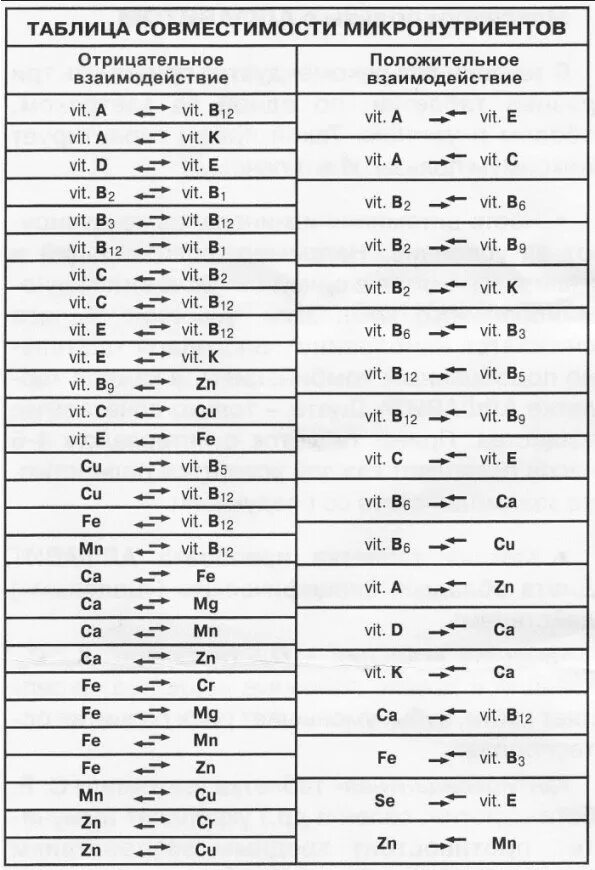 Таблица совместимости витаминов таблица совместимости витаминов. Таблица взаимосвязи витаминов и минералов. Совместимость витаминов и минералов между собой таблица. Совместимость витамина в12 с другими витаминами группы в.