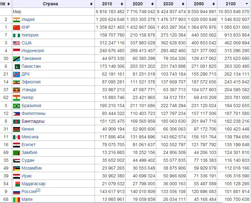 Список стран по численности населения в мире на 2021 год. Таблица 10 стран по населению. Таблица населения стран по численности населения. Таблица населения стран в мире по численности населения.