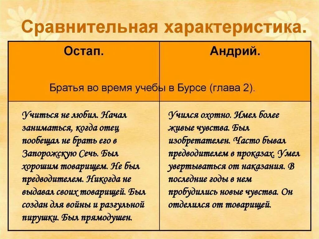 Цитаты остапа из текста. Сравнительная характеристика бульбы остапа и андрея. тарас бульба братья характеристика остапа и андрия. сравнение характеров остапа и андрия в тарасе бульба. тарас бульба сопоставление остапа и андрия.