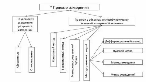 Сколько прямых измерений