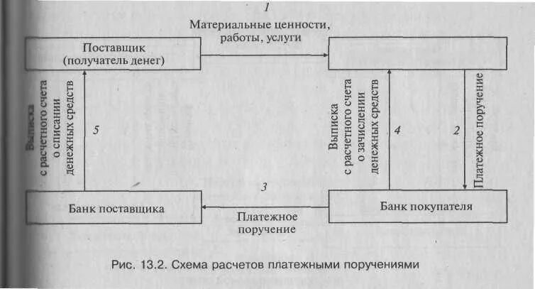 Операции платежными требованиями. Расчеты платежными поручениями и аккредитивами схема. Схема расчетов платежными поручениями. Расчеты платежными поручениями таблица. Расчет платежными поручениями стороны.