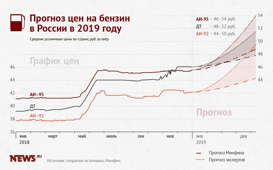 График стоимости топлива в РФ. Стоимость бензина график. График стоимости бензина в России график. Диаграмма роста цен на бензин. 2019 год 95 лет