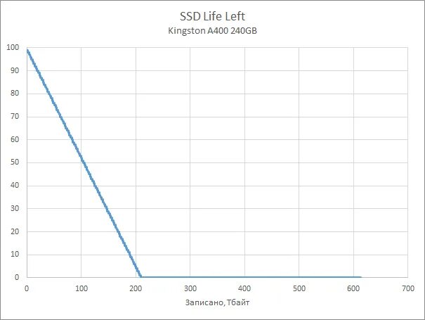 Ssd life. Ssd life