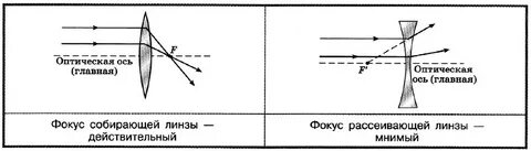 Главная оптическая ось собирающей линзы