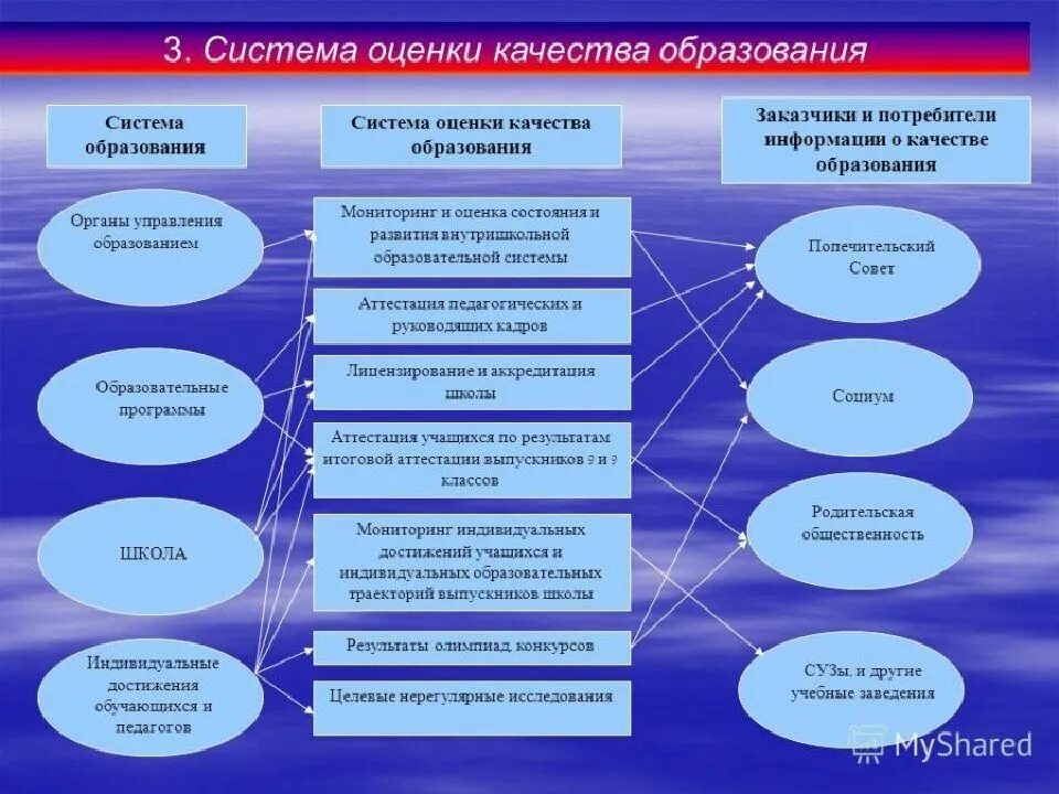 Оценка качества образования в общеобразовательной организации. Внешняя система оценки качества образования в школе. Система оценивания качества образования. Критерии оценки качества обучения