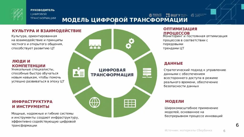 Программа цифровой трансформации образования. Модель цифровой трансформации. Элементы модели цифровой трансформации. К элементам модели цифровой трансформации относят. Драйверы цифровой трансформации.