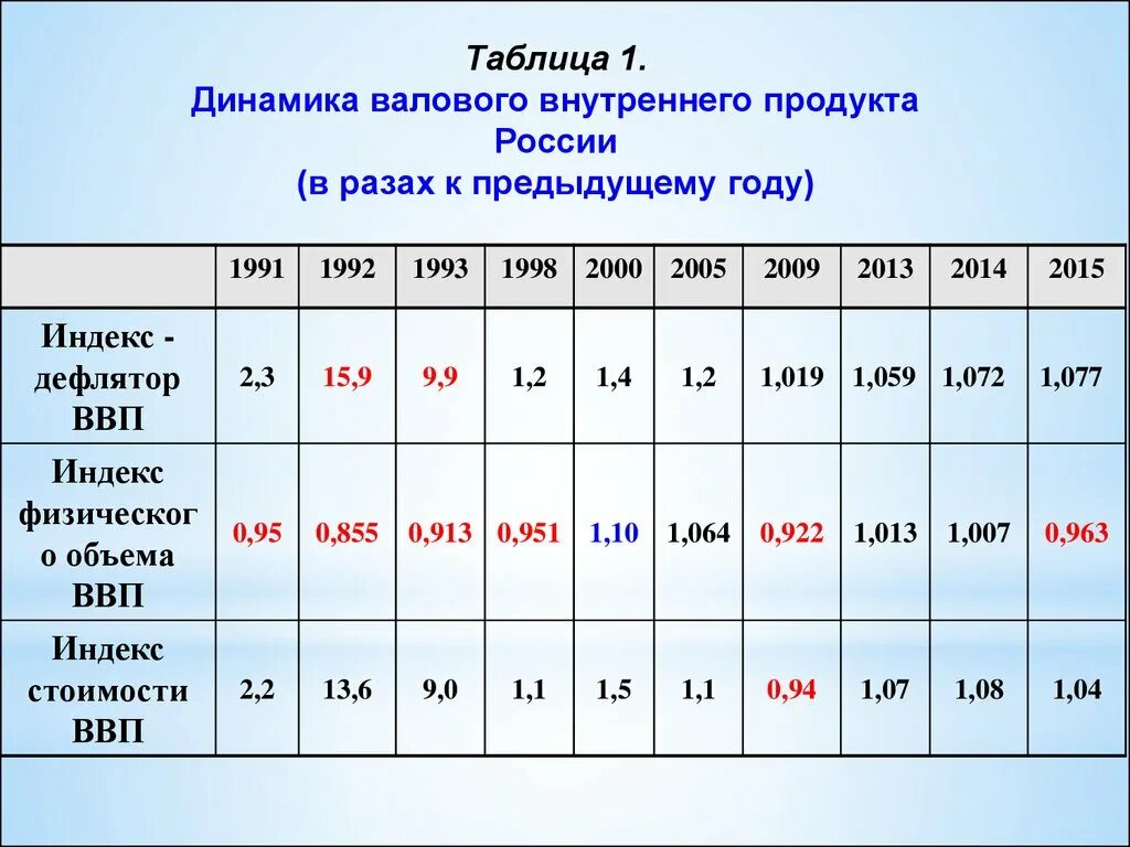 2013 к предыдущему году. Валовый национальный продукт таблица. Динамика ВВП России в таблице. Динамика валового внутреннего продукта. Показатели ВВП Россия таблица.