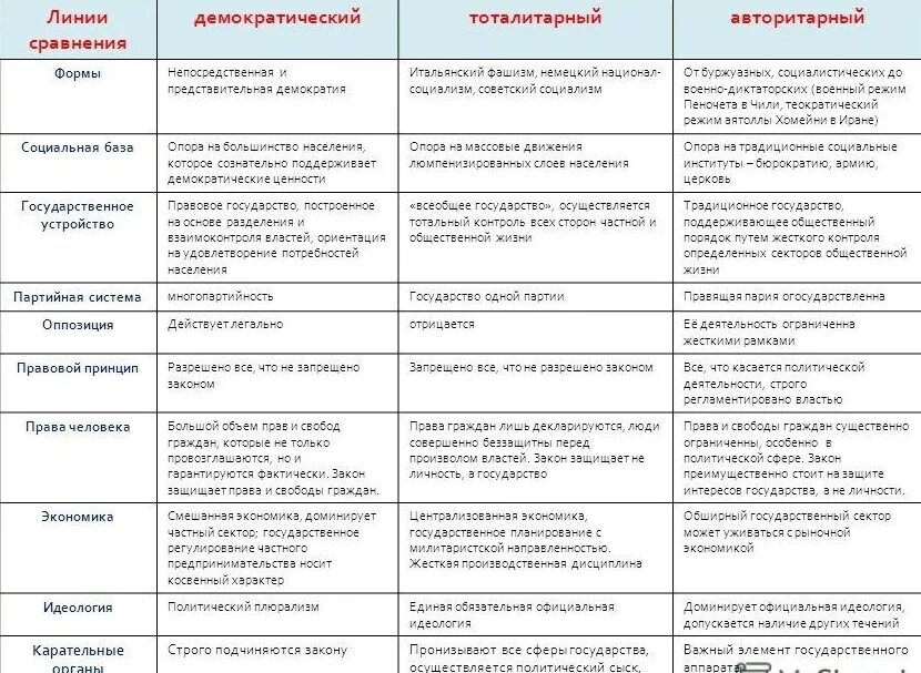 Демократизация тип общества. Сравнительная таблица политических режимов. типы политических режимов таблица линии сравнения. политические режимы таблица типы политических режимов. типы режимов демократические тоталитарные таблица.