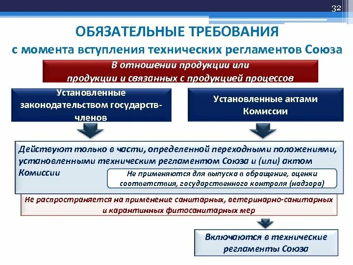 Техническое регулирование технические регламенты. Обязательные требования технических регламентов. Субъекты технического регулирования в ЕАЭС. Технический регламент Евразийского экономического Союза. Технический регламент ЕАЭС документ.