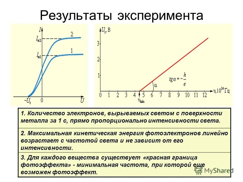 Максимальная фотоэлектронов не зависит