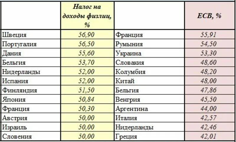 Налог в некоторых странах. Страны с самыми большими налогами. какие налоги в странах. страны с самым большим налогом. в какой стране самый большой налог.
