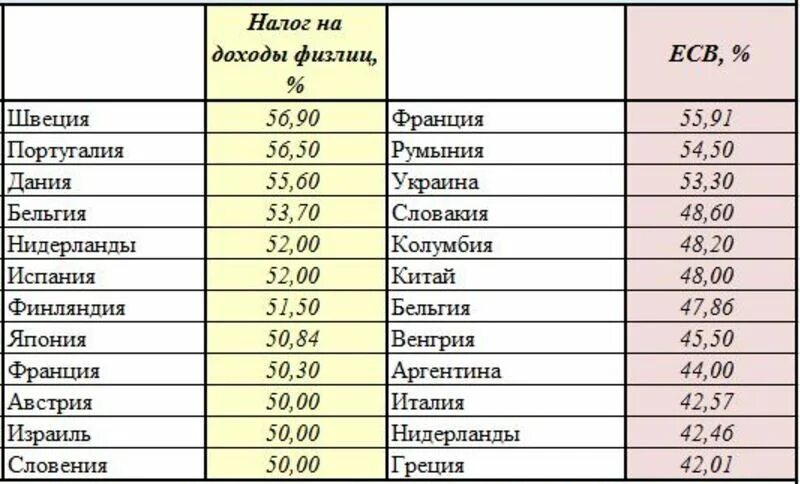 Страны с низкими налогами. Страны с самыми большими налогами. Какие налоги в странах. Страны с самым большим налогом. В какой стране самый большой налог.