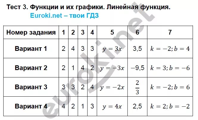 Функции 7 класс тест. Тест по графикам функций. Тест линейная функция 7 класс. Тест функция 7 класс Алгебра. Графики функций тесты 7 класс