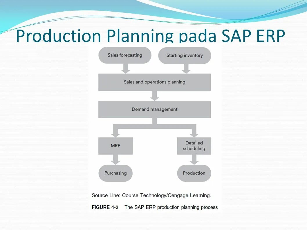 Production planning. Сценарий диалога SAP ERP. Production Design Department.