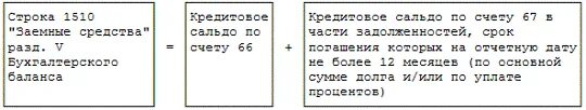 Стр. 1510 бухгалтерский баланс. 1410 строка баланса. Строки баланса. Бухгалтерский баланс форма актив и пассив.