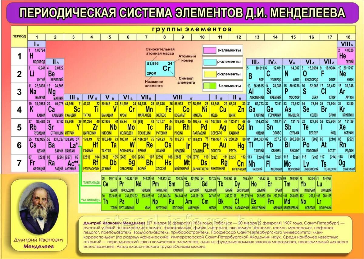 Химия с пояснением. Стенд периодическая система Менделеева. Таблица периодических элементов Дмитрия Ивановича Менделеева.