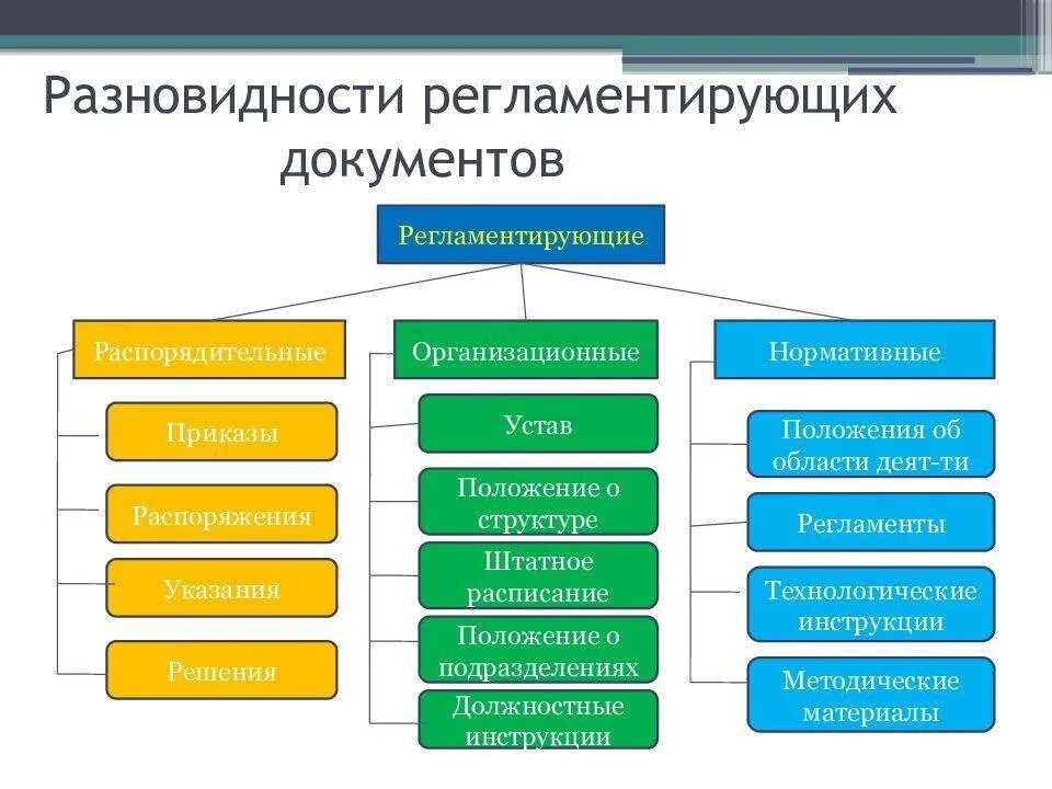 Организационно-распорядительные документы. Классификация организационно-распорядительных документов. Организационно-распорядительные документы организации. Виды распорядительных документов. Перечислите формы управления