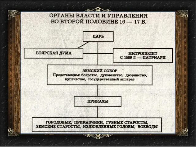 Нужна ли была государственной власти боярская дума. Боярская Дума орган власти. Схема органов власти царь Боярская Дума. Государственный аппарат Ивана Грозного. Реформы 1550-х годов государственный аппарат.