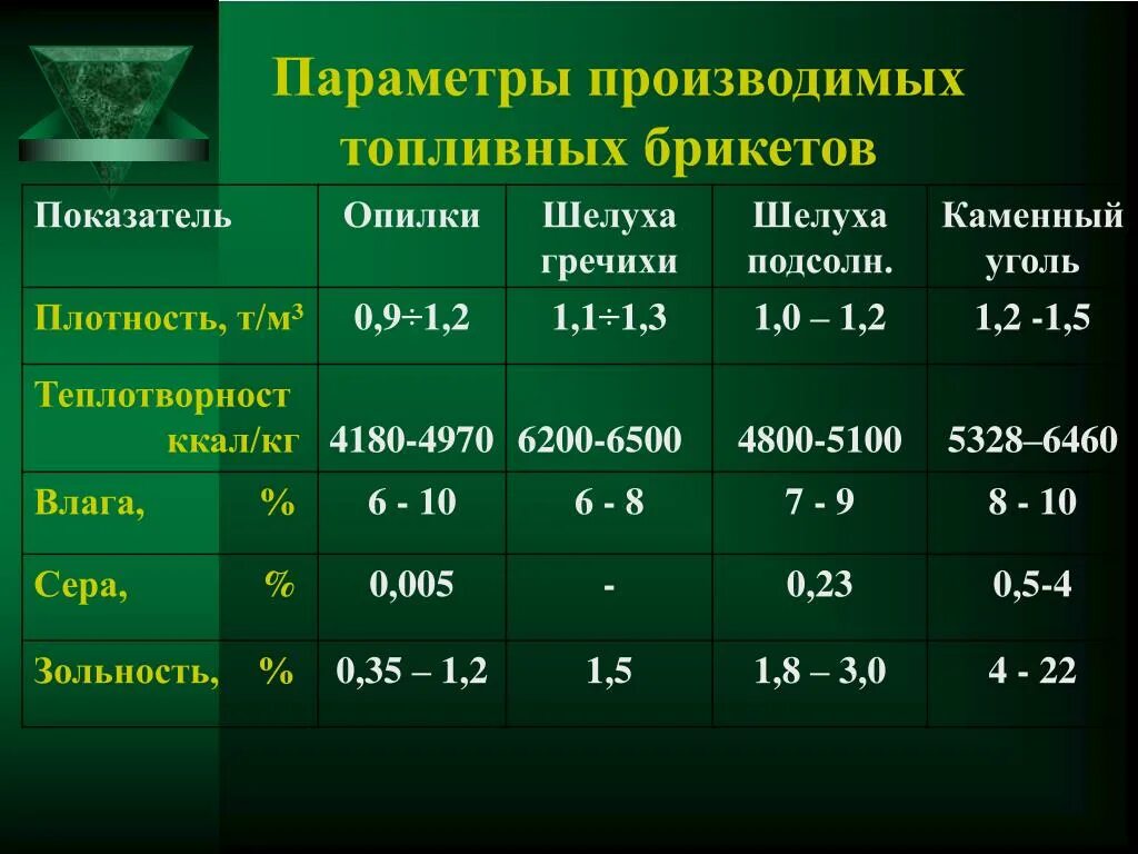 Объемный вес угля т/м3. Удельный вес угля каменного кг/м3. Плотность угля каменного кг м3. Удельный вес угля таблица. Кпд сгорания каменного угля