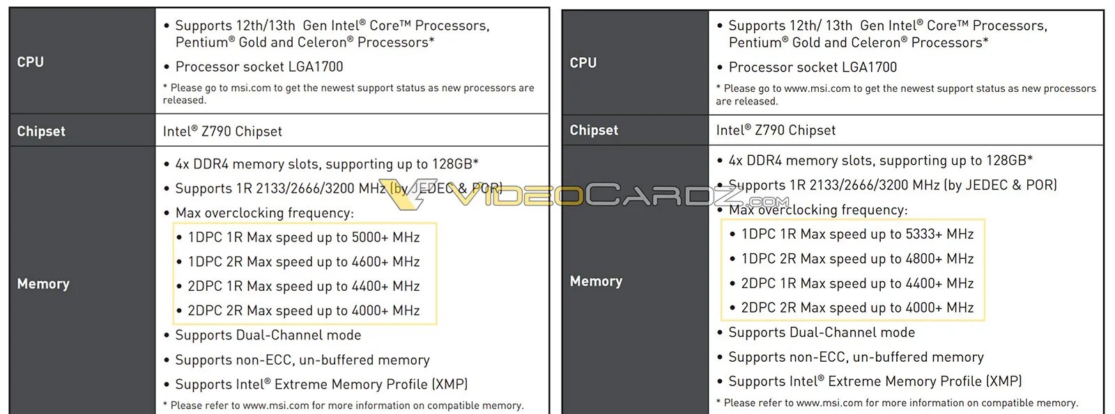 Чипсет z790. Топ оперативной памяти ddr4 для Intel. Intel 700 Series Chipset. Z790 материнская плата. Ddr4 ddr5 отличие.