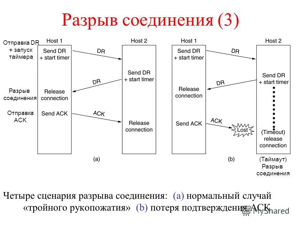 Установка и разрыв соединения. Адресация, установление и разрыв соединения. Установка и разрыв соединения TCP. Классы сервиса транспортного уровня.