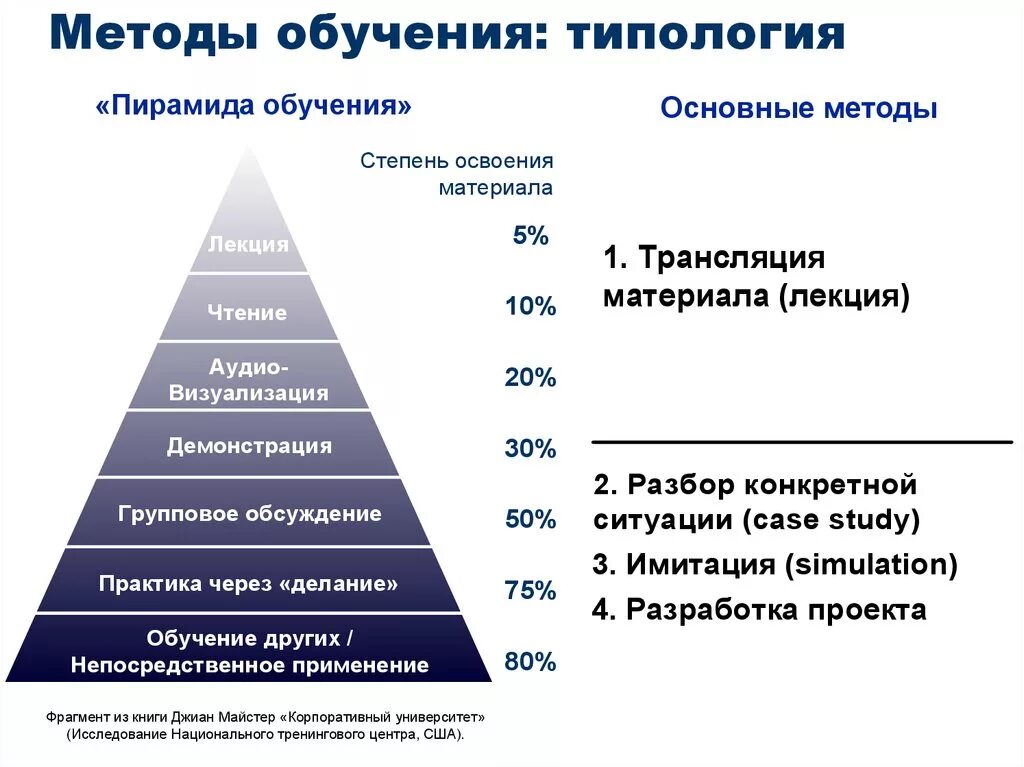 Конус обучения Эдгара Дейла пирамида. Пирамида эффективности методов обучения. Пирамида уровней образования. Типология методов обучения. Подход эффективного обучения