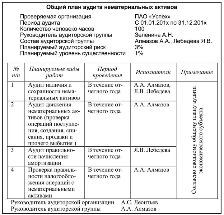 План и программа проведения аудита НМА. План аудита нематериальных активов. План проведения аудита пример. План аудиторской проверки пример. Проведение аудита основных средств